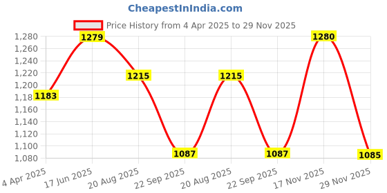 tatacliq.com showoffff SHOWOFF Grey Solid Full Sleeves Top showoffff Price History Graph from 4 Apr 2025 to 29 Nov 2025