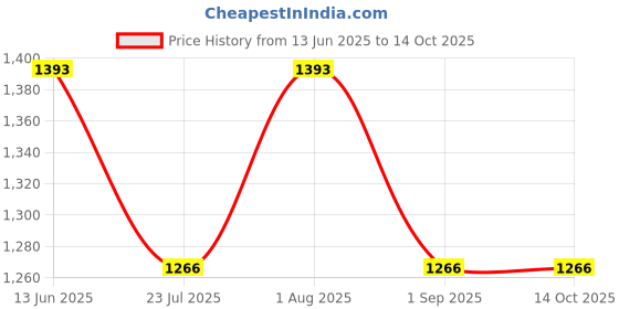 tatacliq.com showoffff SHOWOFF Grey Solid High Rise Jeans showoffff Price History Graph from 13 Jun 2025 to 13 Oct 2025