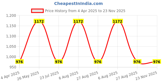 tatacliq.com showoffff SHOWOFF Grey Solid High Rise Jeans showoffff Price History Graph from 4 Apr 2025 to 22 Nov 2025