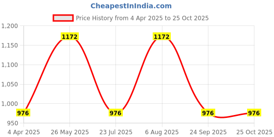tatacliq.com showoffff SHOWOFF Grey Solid High Rise Jeans showoffff Price History Graph from 4 Apr 2025 to 25 Oct 2025