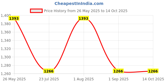 tatacliq.com showoffff SHOWOFF Grey Solid High Rise Jeans showoffff Price History Graph from 26 May 2025 to 14 Oct 2025