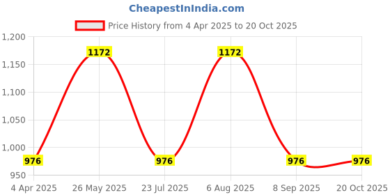 tatacliq.com showoffff SHOWOFF Grey Solid Mid Rise Jeans showoffff Price History Graph from 4 Apr 2025 to 20 Oct 2025