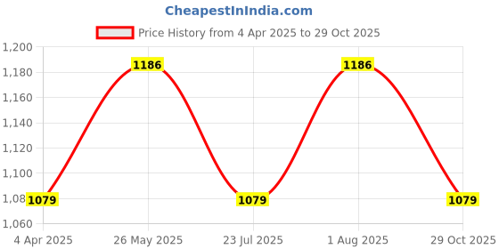 tatacliq.com showoffff SHOWOFF Grey Straight Fit High Rise Jeans showoffff Price History Graph from 4 Apr 2025 to 29 Oct 2025