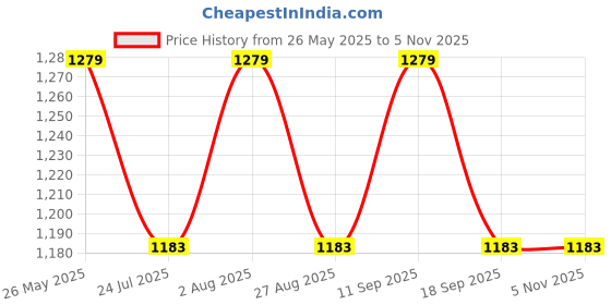tatacliq.com showoffff Showoff Grey Straight Fit Jeans showoffff Price History Graph from 26 May 2025 to 4 Nov 2025