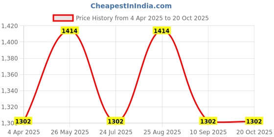 tatacliq.com showoffff SHOWOFF Grey Straight Fit Mid Rise Jeans showoffff Price History Graph from 4 Apr 2025 to 20 Oct 2025
