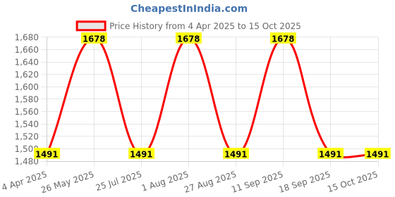 tatacliq.com showoffff SHOWOFF Grey Striped Co-Ord Set showoffff Price History Graph from 4 Apr 2025 to 15 Oct 2025