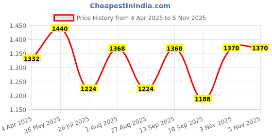 tatacliq.com showoffff SHOWOFF Grey Striped Kurta showoffff Price History Graph from 4 Apr 2025 to 4 Nov 2025