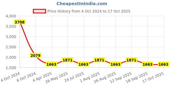 tatacliq.com showoffff SHOWOFF Grey Striped Top With Trousers showoffff Price History Graph from 4 Oct 2024 to 16 Oct 2025