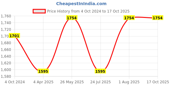 tatacliq.com showoffff SHOWOFF Grey Tie & Dye A Line Kurta showoffff Price History Graph from 4 Oct 2024 to 15 Oct 2025