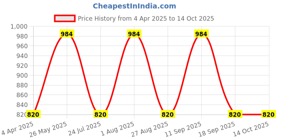 tatacliq.com showoffff SHOWOFF Grey Tie & Dye Mid Rise Jeans showoffff Price History Graph from 4 Apr 2025 to 14 Oct 2025