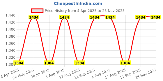 tatacliq.com showoffff SHOWOFF Grey Tie & Dye Mid Rise Jeans showoffff Price History Graph from 4 Apr 2025 to 25 Nov 2025