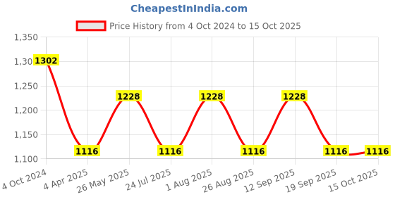 tatacliq.com showoffff SHOWOFF Grey Tie - Dye Jumpsuit showoffff Price History Graph from 4 Oct 2024 to 15 Oct 2025