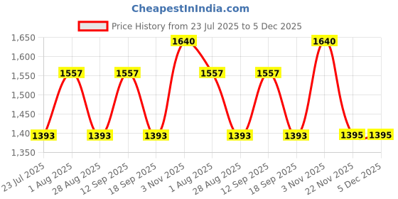 tatacliq.com showoffff SHOWOFF Grey Woven Pattern Straight Kurta showoffff Price History Graph from 23 Jul 2025 to 5 Dec 2025