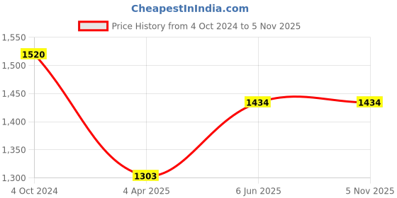 tatacliq.com showoffff SHOWOFF High-Rise Blue Clean Look Jeans showoffff Price History Graph from 4 Oct 2024 to 4 Nov 2025