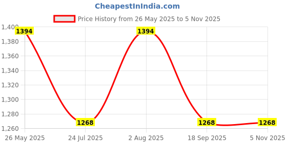 tatacliq.com showoffff SHOWOFF High-Rise Blue Clean Look Jeans showoffff Price History Graph from 26 May 2025 to 2 Nov 2025