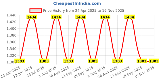 tatacliq.com showoffff SHOWOFF High-Rise Blue Clean Look Jeans showoffff Price History Graph from 24 Apr 2025 to 18 Nov 2025