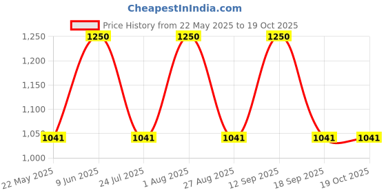 tatacliq.com showoffff SHOWOFF High-Rise Blue Low Distress Jeans showoffff Price History Graph from 22 May 2025 to 17 Oct 2025