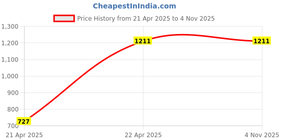 tatacliq.com showoffff SHOWOFF High-Rise Blue Low Distress Jeans showoffff Price History Graph from 21 Apr 2025 to 4 Nov 2025