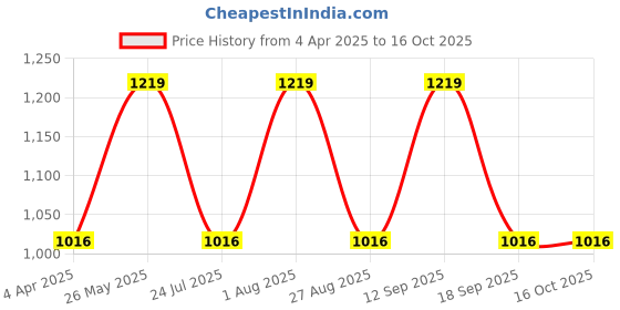 tatacliq.com showoffff SHOWOFF High-Rise Blue Mildly Distressed Jeans showoffff Price History Graph from 4 Apr 2025 to 16 Oct 2025