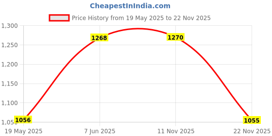 tatacliq.com showoffff SHOWOFF High-Rise Blue Mildly Distressed Jeans showoffff Price History Graph from 19 May 2025 to 22 Nov 2025
