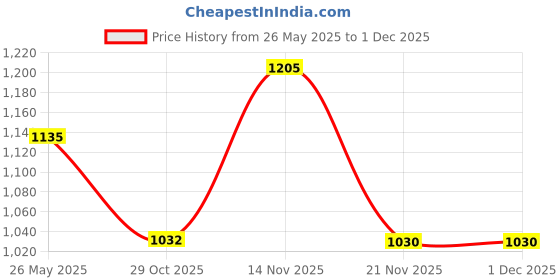 tatacliq.com showoffff SHOWOFF Highly Distressed Blue Straight Fit Denim Jeans showoffff Price History Graph from 26 May 2025 to 29 Nov 2025