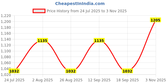 tatacliq.com showoffff SHOWOFF Highly Distressed Blue Straight Fit Denim Jeans showoffff Price History Graph from 24 Jul 2025 to 3 Nov 2025