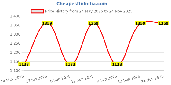 tatacliq.com showoffff SHOWOFF Jogger High-Rise Blue Low Distress Jeans showoffff Price History Graph from 24 May 2025 to 24 Nov 2025