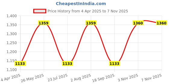 tatacliq.com showoffff SHOWOFF Jogger Low Distress Blue Jeans showoffff Price History Graph from 4 Apr 2025 to 6 Nov 2025