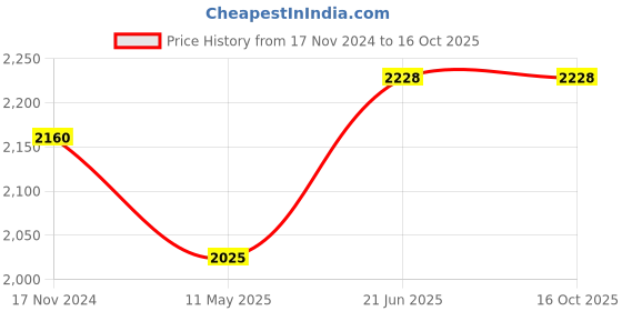 tatacliq.com showoffff SHOWOFF Khaki Cotton Comfort Fit Printed Jacket showoffff Price History Graph from 17 Nov 2024 to 16 Oct 2025