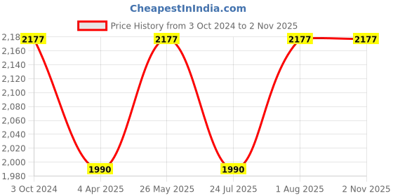tatacliq.com showoffff SHOWOFF Khaki Regular Fit Denim Jacket showoffff Price History Graph from 3 Oct 2024 to 1 Nov 2025