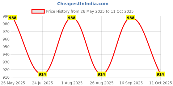 tatacliq.com showoffff SHOWOFF Khaki Regular Fit Poncho showoffff Price History Graph from 26 May 2025 to 11 Oct 2025