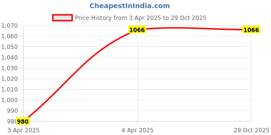 tatacliq.com showoffff SHOWOFF Khaki Self Design Poncho showoffff Price History Graph from 3 Apr 2025 to 29 Oct 2025