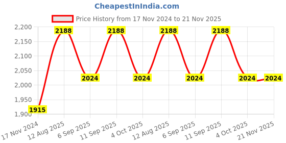 tatacliq.com showoffff Showoff Khaki Slim Fit Jacket showoffff Price History Graph from 17 Nov 2024 to 20 Nov 2025