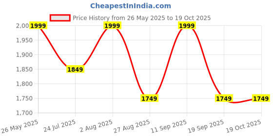 tatacliq.com showoffff Showoff Khaki Slim Fit Jacket showoffff Price History Graph from 26 May 2025 to 18 Oct 2025