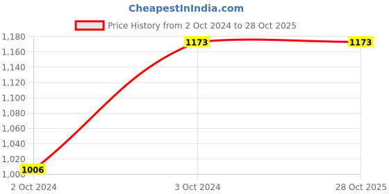 tatacliq.com showoffff SHOWOFF Lavender & White Cotton Blend Tie - Dye Tracksuit showoffff Price History Graph from 2 Oct 2024 to 27 Oct 2025