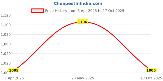 tatacliq.com showoffff SHOWOFF Lavender & White Cotton Blend Tie - Dye Tracksuit showoffff Price History Graph from 5 Apr 2025 to 17 Oct 2025