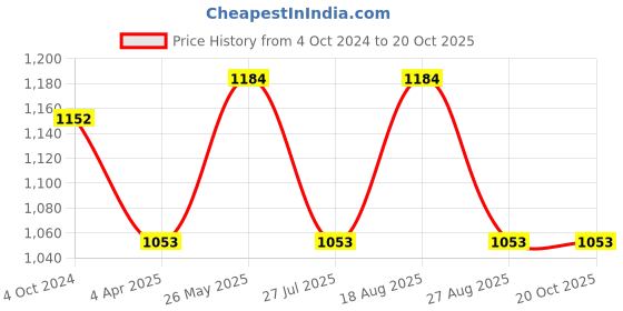 tatacliq.com showoffff SHOWOFF Lavender & White Printed A Line Dress showoffff Price History Graph from 4 Oct 2024 to 20 Oct 2025