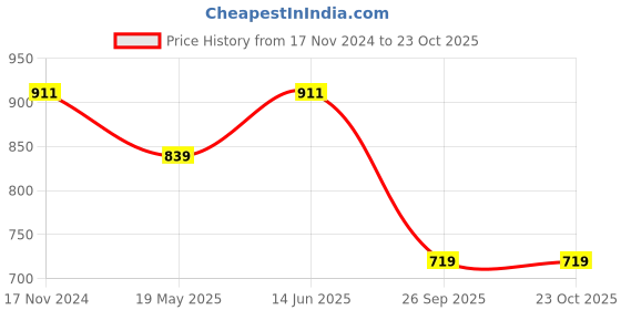 tatacliq.com showoffff Showoff Lavender Cotton Slim Fit Shirt showoffff Price History Graph from 17 Nov 2024 to 23 Oct 2025