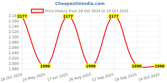 tatacliq.com showoffff SHOWOFF Lavender Regular Fit Jacket showoffff Price History Graph from 28 Oct 2024 to 13 Oct 2025