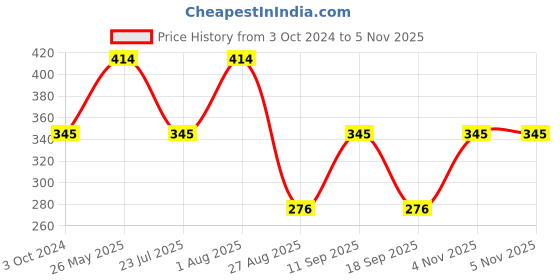tatacliq.com showoffff SHOWOFF Lavender Slim Fit Printed Boxers showoffff Price History Graph from 3 Oct 2024 to 2 Nov 2025