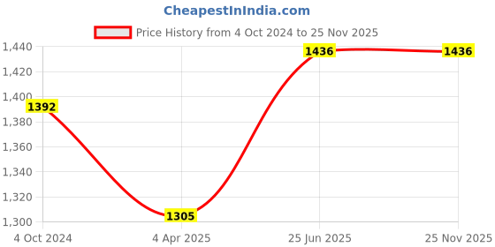 tatacliq.com showoffff SHOWOFF Light Blue Boyfriend Fit High Rise Jeans showoffff Price History Graph from 4 Oct 2024 to 25 Nov 2025