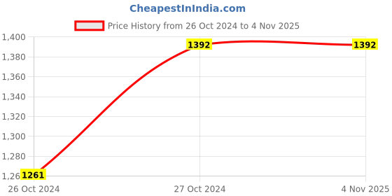 tatacliq.com showoffff SHOWOFF Light Blue Boyfriend Fit High Rise Jeans showoffff Price History Graph from 26 Oct 2024 to 4 Nov 2025