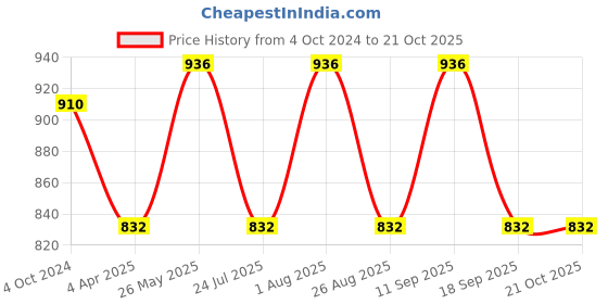 tatacliq.com showoffff SHOWOFF Light Blue Cotton Jeggings showoffff Price History Graph from 4 Oct 2024 to 21 Oct 2025