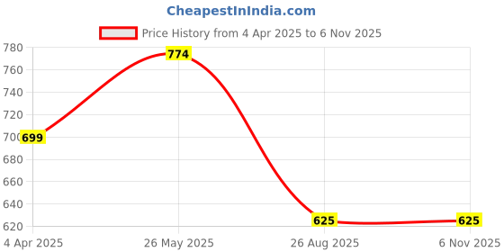 tatacliq.com showoffff SHOWOFF Light Blue Cotton Slim Fit Printed Shirt showoffff Price History Graph from 4 Apr 2025 to 4 Nov 2025