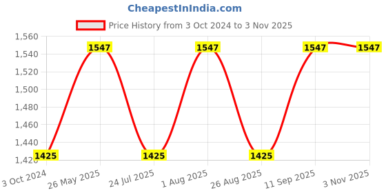 tatacliq.com showoffff SHOWOFF Light Blue Denim Bootcut Mid Rise Jeans showoffff Price History Graph from 3 Oct 2024 to 2 Nov 2025