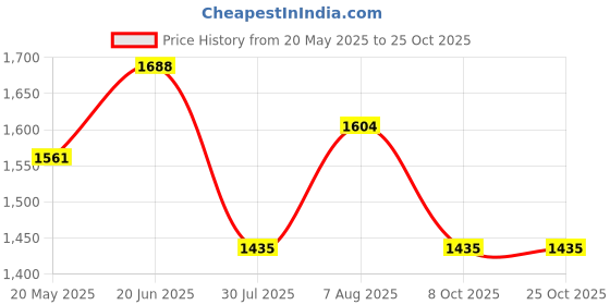 tatacliq.com showoffff SHOWOFF Light Blue Denim Boyfriend Fit Mid Rise Jeans showoffff Price History Graph from 20 May 2025 to 24 Oct 2025