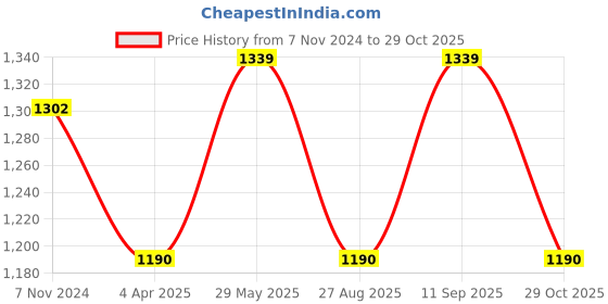 tatacliq.com showoffff SHOWOFF Light Blue Denim Relaxed Fit Mid Rise Cargo Jeans showoffff Price History Graph from 7 Nov 2024 to 29 Oct 2025