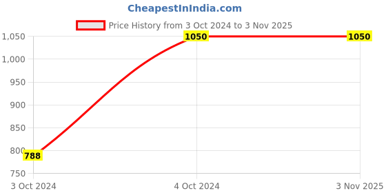 tatacliq.com showoffff SHOWOFF Light Blue Denim Relaxed Fit Mid Rise Jeans showoffff Price History Graph from 3 Oct 2024 to 3 Nov 2025