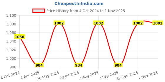 tatacliq.com showoffff SHOWOFF Light Blue Floral Print Jumpsuit showoffff Price History Graph from 4 Oct 2024 to 31 Oct 2025