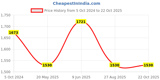 tatacliq.com showoffff SHOWOFF Light Blue Georgette Printed Crop Top With Pants showoffff Price History Graph from 5 Oct 2024 to 22 Oct 2025